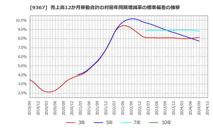 9367 大東港運(株): 売上高12か月移動合計の対前年同期増減率の標準偏差の推移