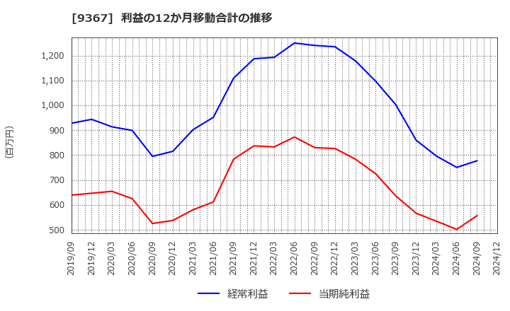 9367 大東港運(株): 利益の12か月移動合計の推移