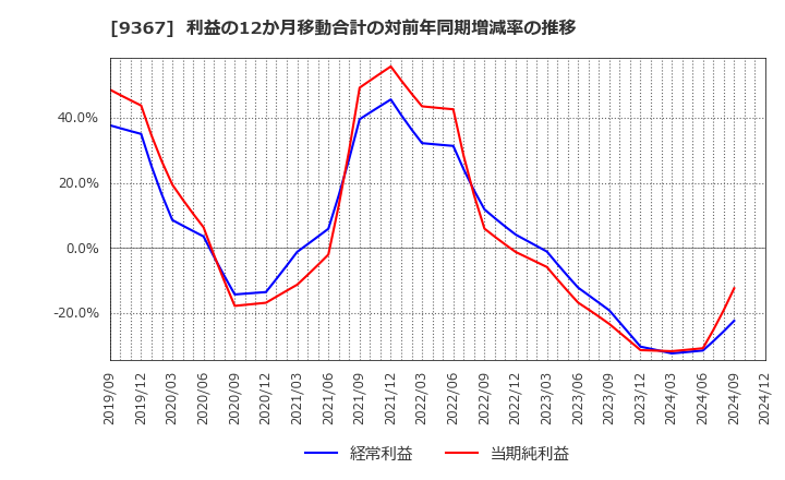 9367 大東港運(株): 利益の12か月移動合計の対前年同期増減率の推移