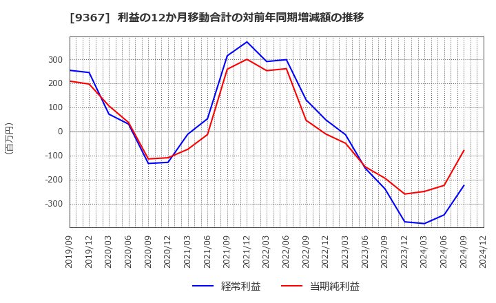 9367 大東港運(株): 利益の12か月移動合計の対前年同期増減額の推移