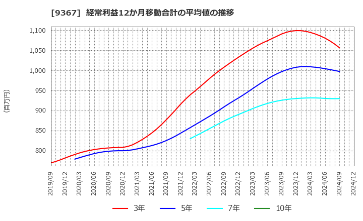 9367 大東港運(株): 経常利益12か月移動合計の平均値の推移