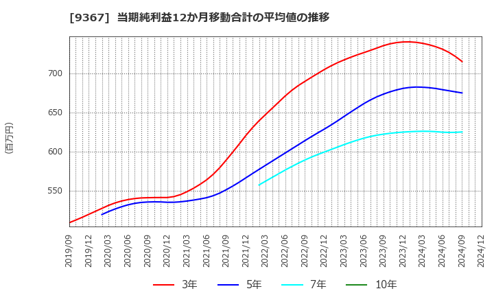 9367 大東港運(株): 当期純利益12か月移動合計の平均値の推移