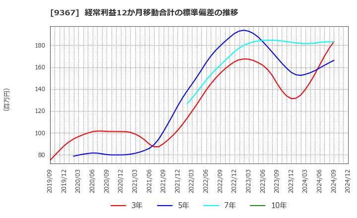 9367 大東港運(株): 経常利益12か月移動合計の標準偏差の推移