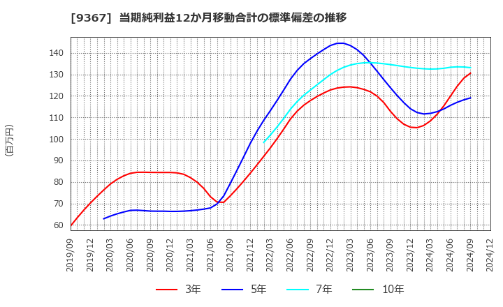 9367 大東港運(株): 当期純利益12か月移動合計の標準偏差の推移