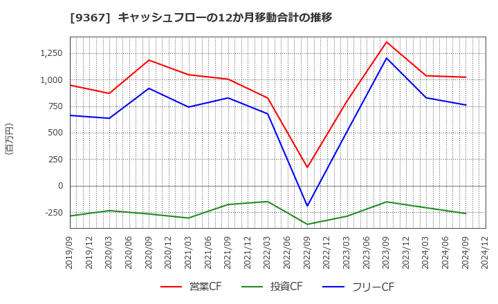 9367 大東港運(株): キャッシュフローの12か月移動合計の推移