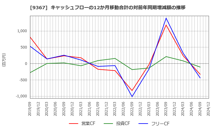 9367 大東港運(株): キャッシュフローの12か月移動合計の対前年同期増減額の推移