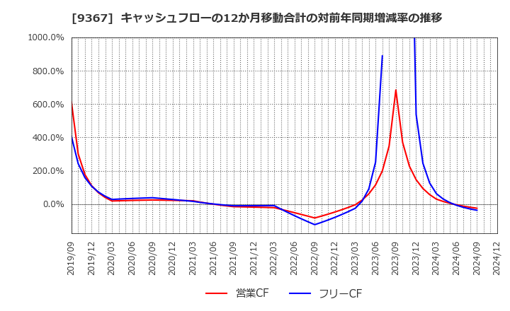 9367 大東港運(株): キャッシュフローの12か月移動合計の対前年同期増減率の推移