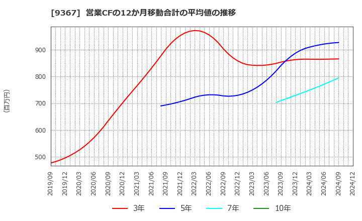 9367 大東港運(株): 営業CFの12か月移動合計の平均値の推移