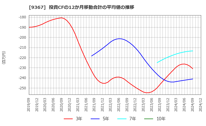 9367 大東港運(株): 投資CFの12か月移動合計の平均値の推移