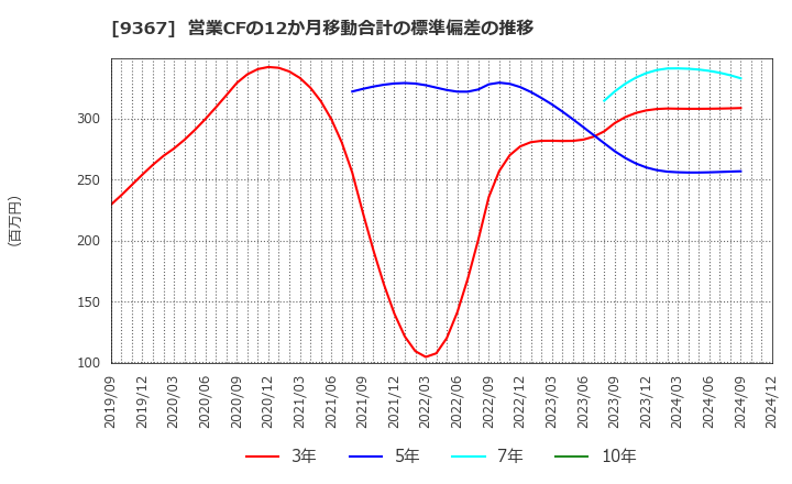 9367 大東港運(株): 営業CFの12か月移動合計の標準偏差の推移