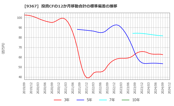 9367 大東港運(株): 投資CFの12か月移動合計の標準偏差の推移