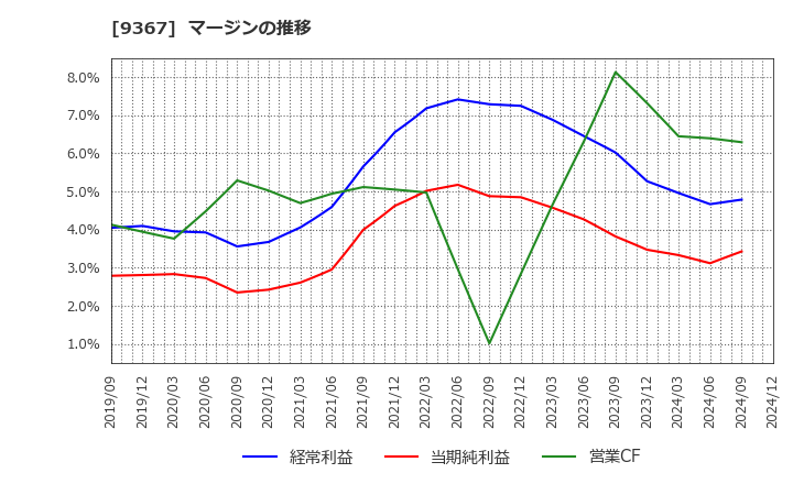 9367 大東港運(株): マージンの推移