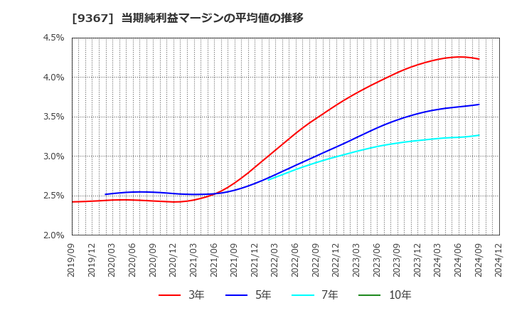 9367 大東港運(株): 当期純利益マージンの平均値の推移