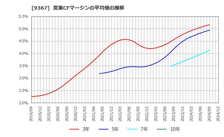 9367 大東港運(株): 営業CFマージンの平均値の推移