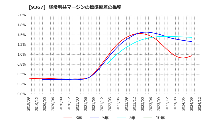 9367 大東港運(株): 経常利益マージンの標準偏差の推移