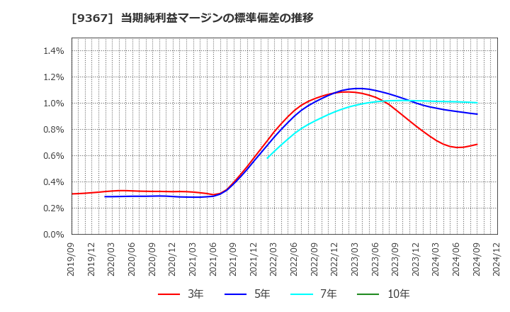 9367 大東港運(株): 当期純利益マージンの標準偏差の推移