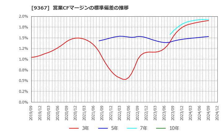 9367 大東港運(株): 営業CFマージンの標準偏差の推移