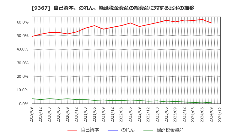 9367 大東港運(株): 自己資本、のれん、繰延税金資産の総資産に対する比率の推移