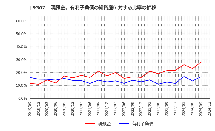 9367 大東港運(株): 現預金、有利子負債の総資産に対する比率の推移