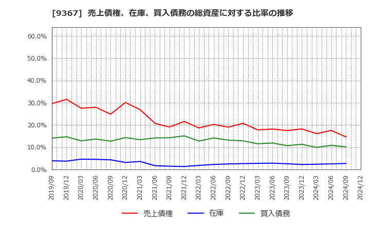 9367 大東港運(株): 売上債権、在庫、買入債務の総資産に対する比率の推移