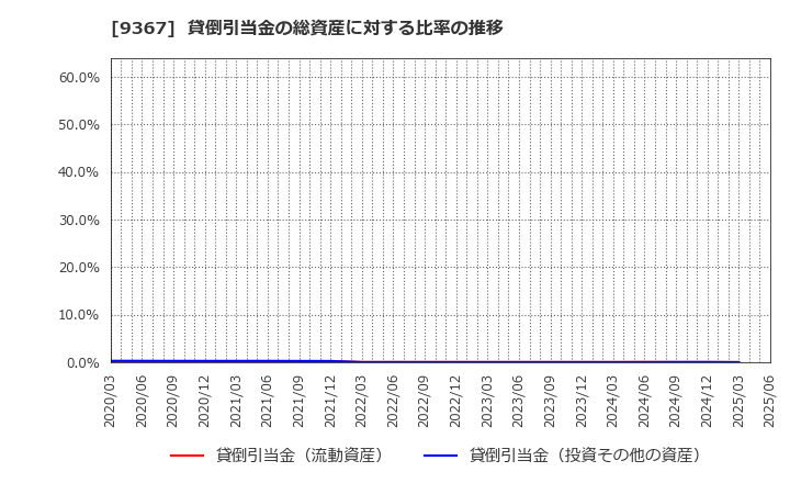 9367 大東港運(株): 貸倒引当金の総資産に対する比率の推移