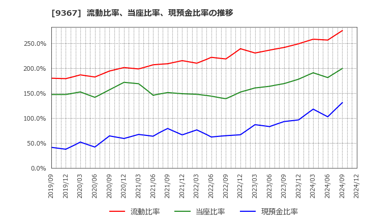 9367 大東港運(株): 流動比率、当座比率、現預金比率の推移