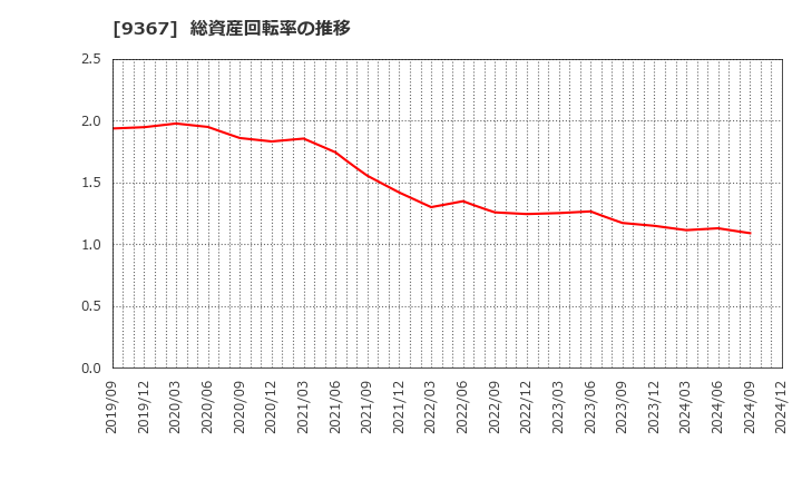 9367 大東港運(株): 総資産回転率の推移