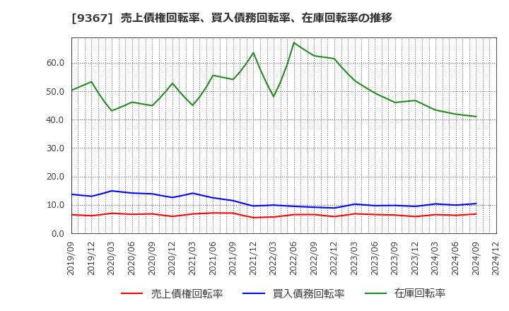 9367 大東港運(株): 売上債権回転率、買入債務回転率、在庫回転率の推移