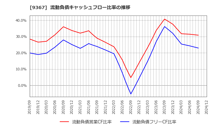 9367 大東港運(株): 流動負債キャッシュフロー比率の推移