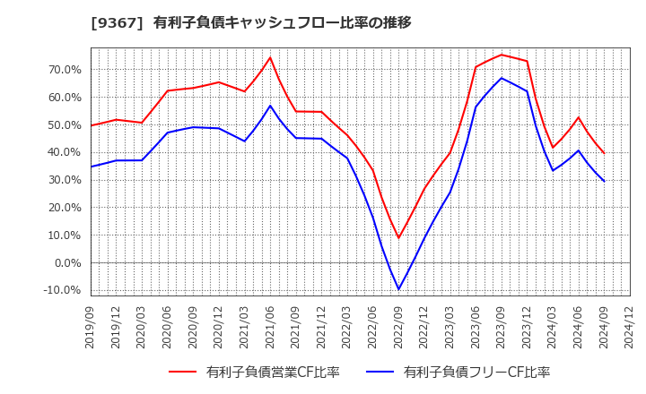 9367 大東港運(株): 有利子負債キャッシュフロー比率の推移