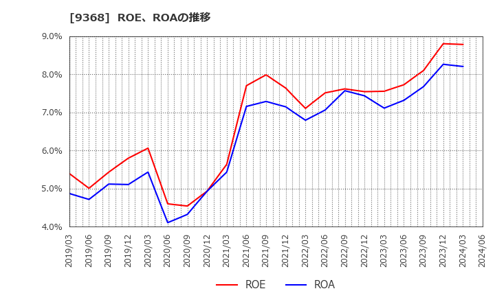 9368 キムラユニティー(株): ROE、ROAの推移