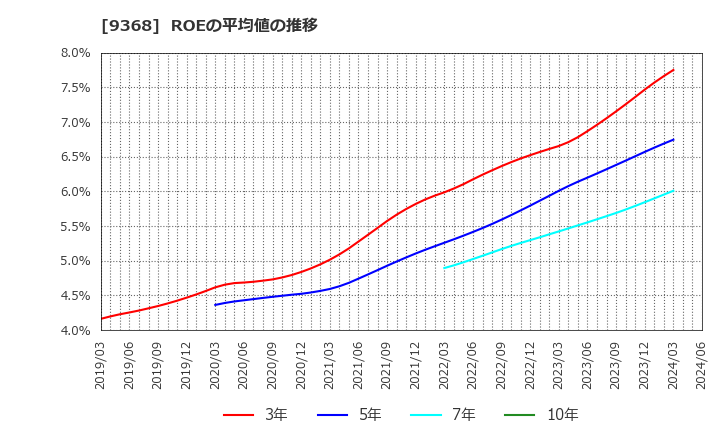9368 キムラユニティー(株): ROEの平均値の推移