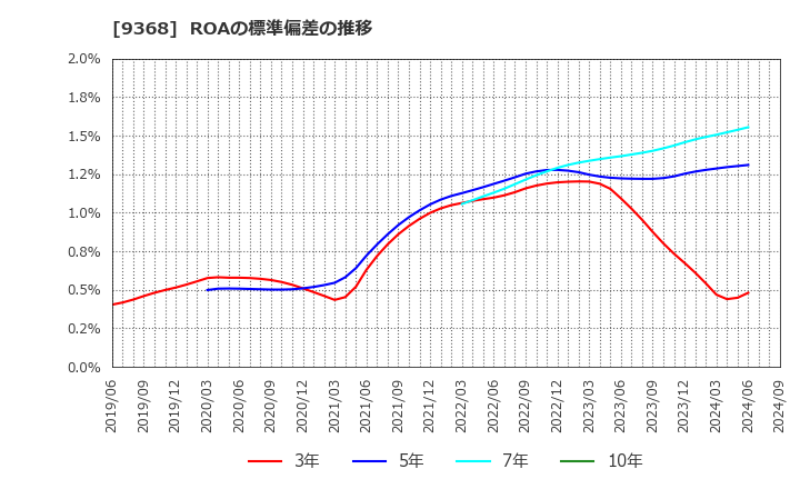 9368 キムラユニティー(株): ROAの標準偏差の推移