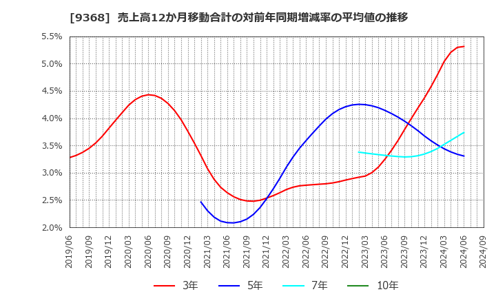 9368 キムラユニティー(株): 売上高12か月移動合計の対前年同期増減率の平均値の推移