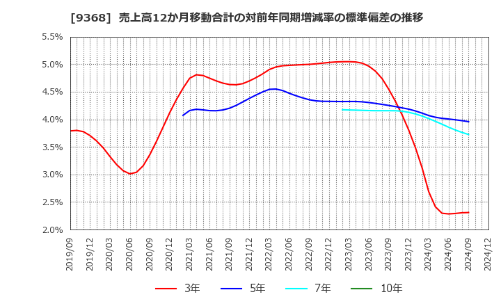 9368 キムラユニティー(株): 売上高12か月移動合計の対前年同期増減率の標準偏差の推移