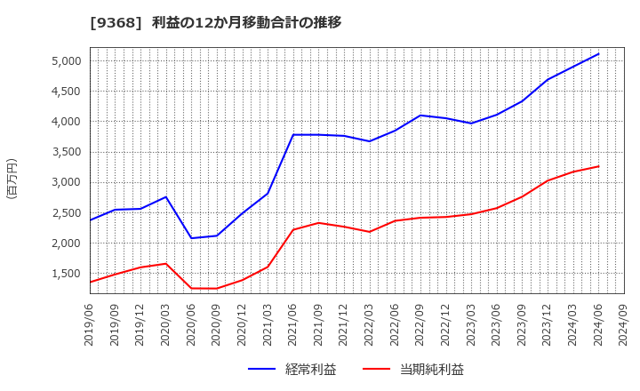 9368 キムラユニティー(株): 利益の12か月移動合計の推移