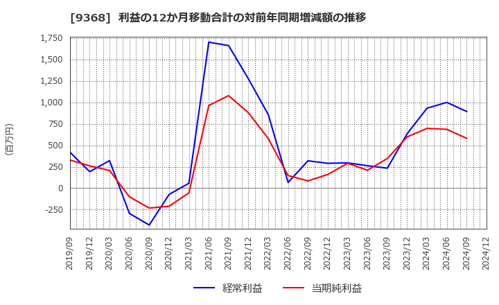 9368 キムラユニティー(株): 利益の12か月移動合計の対前年同期増減額の推移