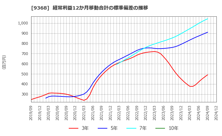 9368 キムラユニティー(株): 経常利益12か月移動合計の標準偏差の推移