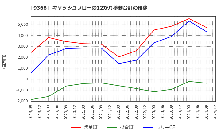 9368 キムラユニティー(株): キャッシュフローの12か月移動合計の推移