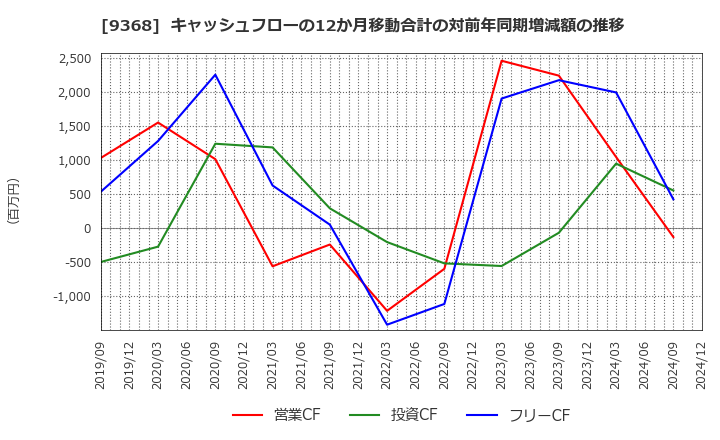 9368 キムラユニティー(株): キャッシュフローの12か月移動合計の対前年同期増減額の推移