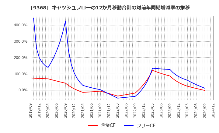 9368 キムラユニティー(株): キャッシュフローの12か月移動合計の対前年同期増減率の推移