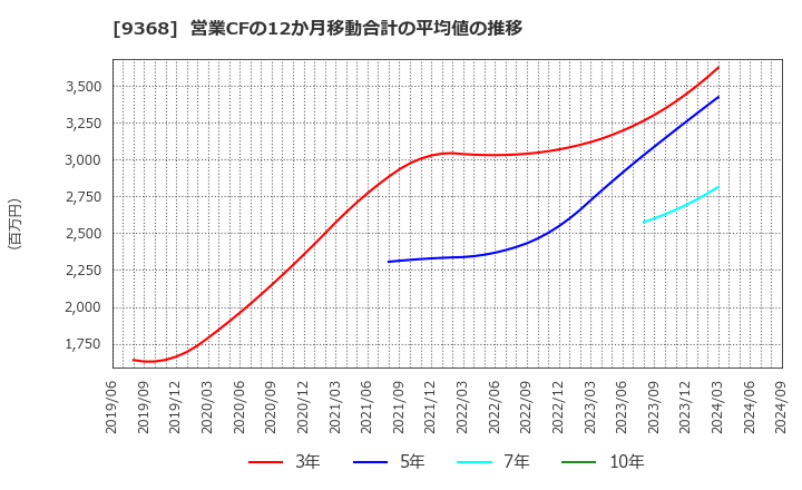 9368 キムラユニティー(株): 営業CFの12か月移動合計の平均値の推移