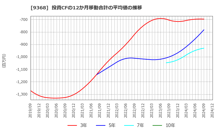 9368 キムラユニティー(株): 投資CFの12か月移動合計の平均値の推移