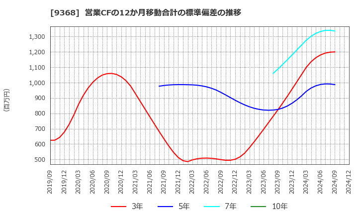 9368 キムラユニティー(株): 営業CFの12か月移動合計の標準偏差の推移