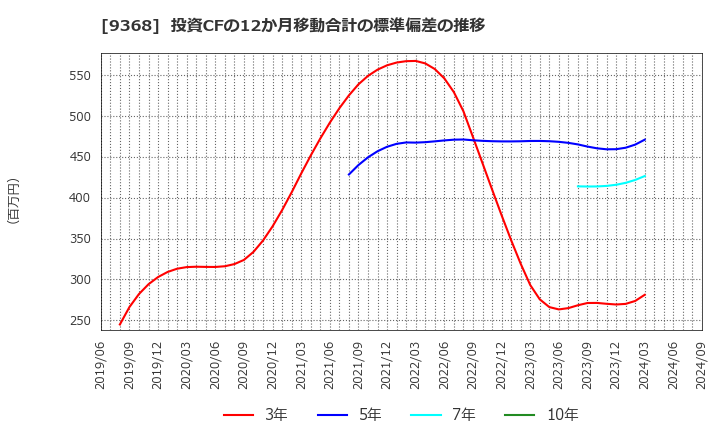 9368 キムラユニティー(株): 投資CFの12か月移動合計の標準偏差の推移