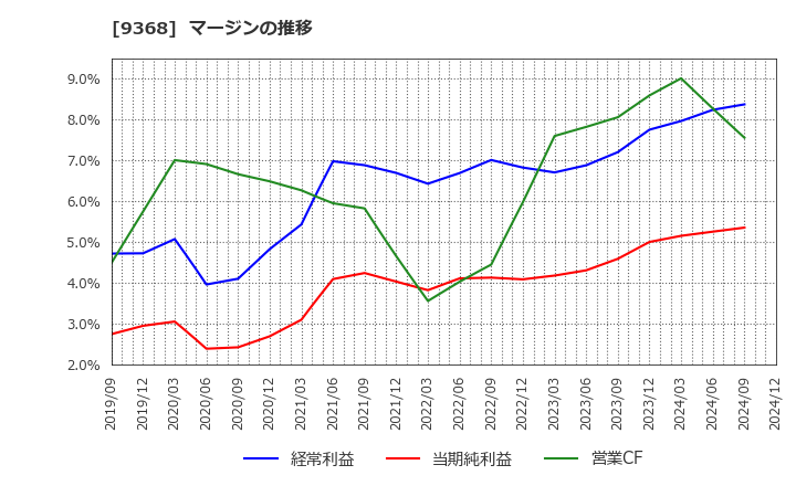 9368 キムラユニティー(株): マージンの推移