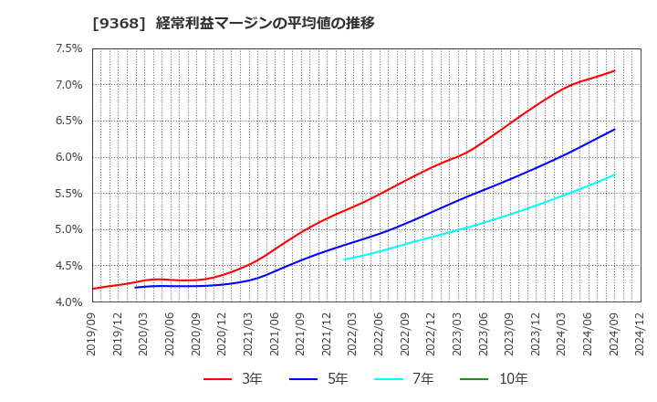 9368 キムラユニティー(株): 経常利益マージンの平均値の推移