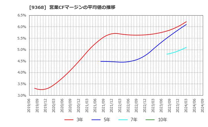 9368 キムラユニティー(株): 営業CFマージンの平均値の推移