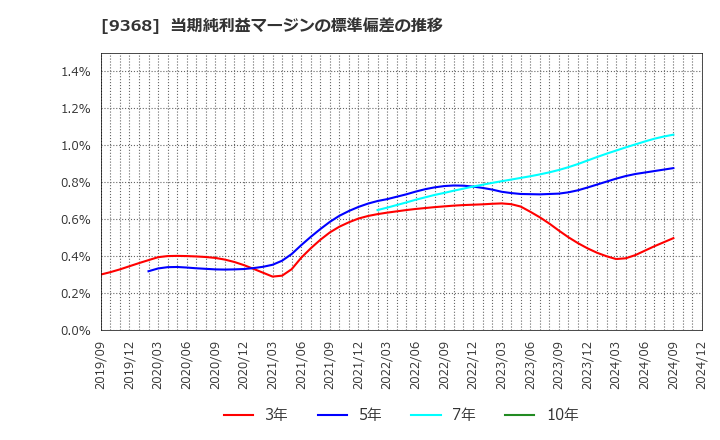 9368 キムラユニティー(株): 当期純利益マージンの標準偏差の推移