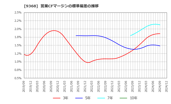 9368 キムラユニティー(株): 営業CFマージンの標準偏差の推移